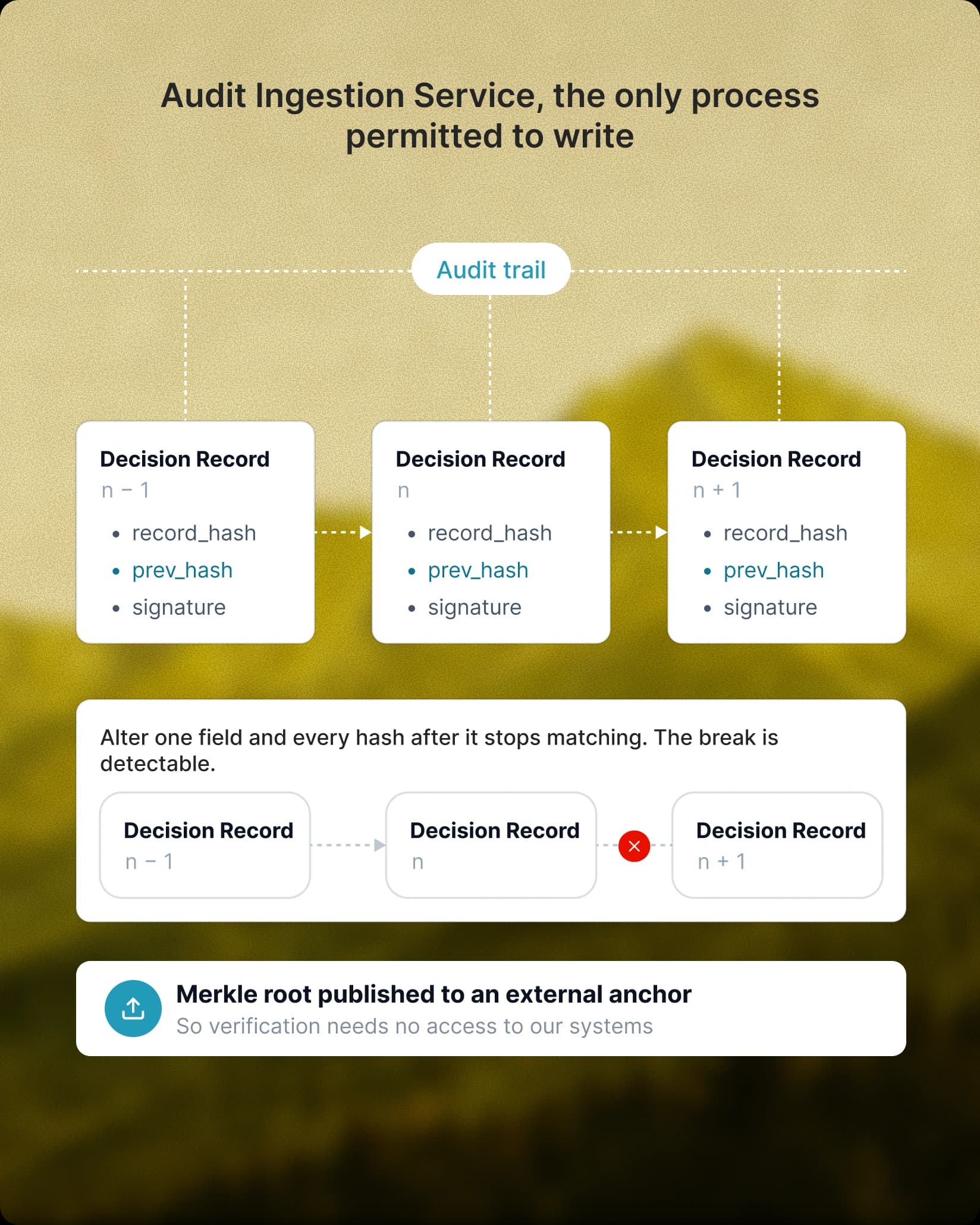 Audit chain diagram