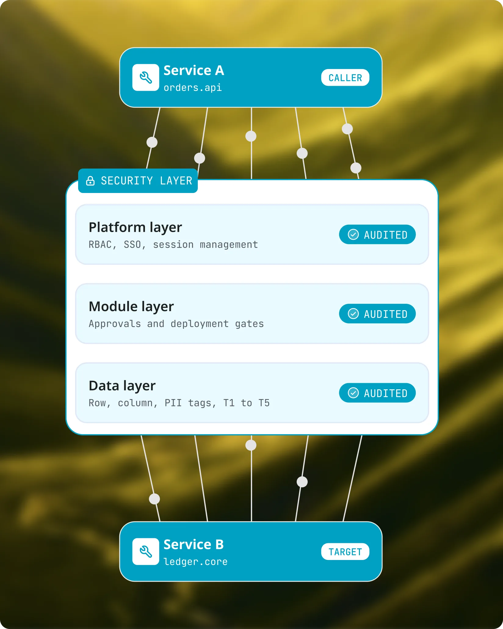 Security layers diagram