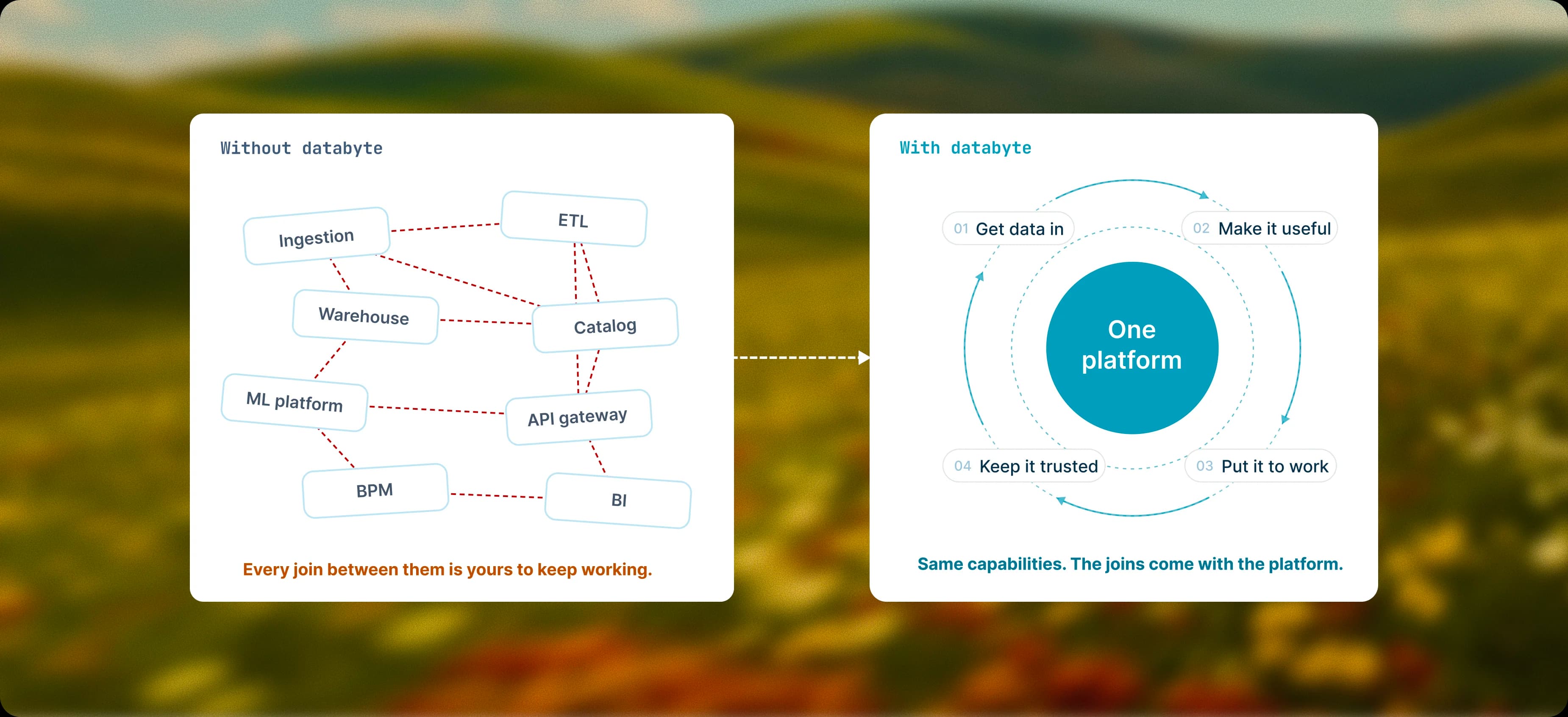 Side by side: without DataByte, seven separate tools joined by dashed lines you keep working; with DataByte, one platform cycling through get data in, make it useful, put it to work and keep it trusted.