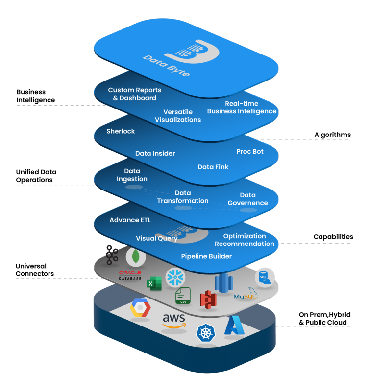 DataByte Platform - Cloud-native data engineering stack showing Business Intelligence, Algorithms, Unified Data Operations, and Universal Connectors