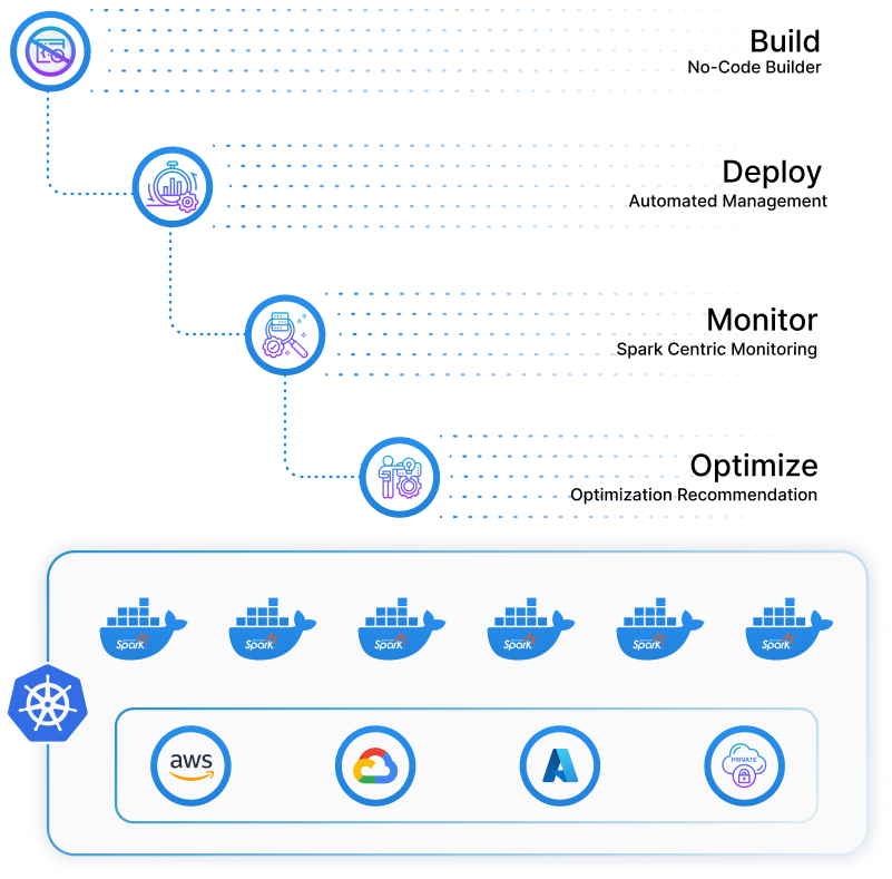 SparkOps architecture diagram showing build, deploy, monitor, and optimize workflow